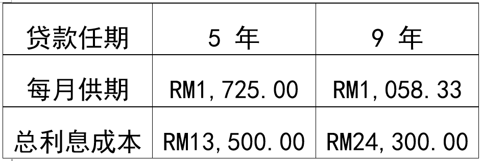 车贷 该供五年还是九年 Uliasset Com