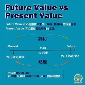 Future Value vs Present Value