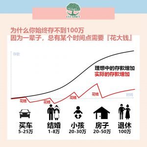 为什么你始终存不到100万